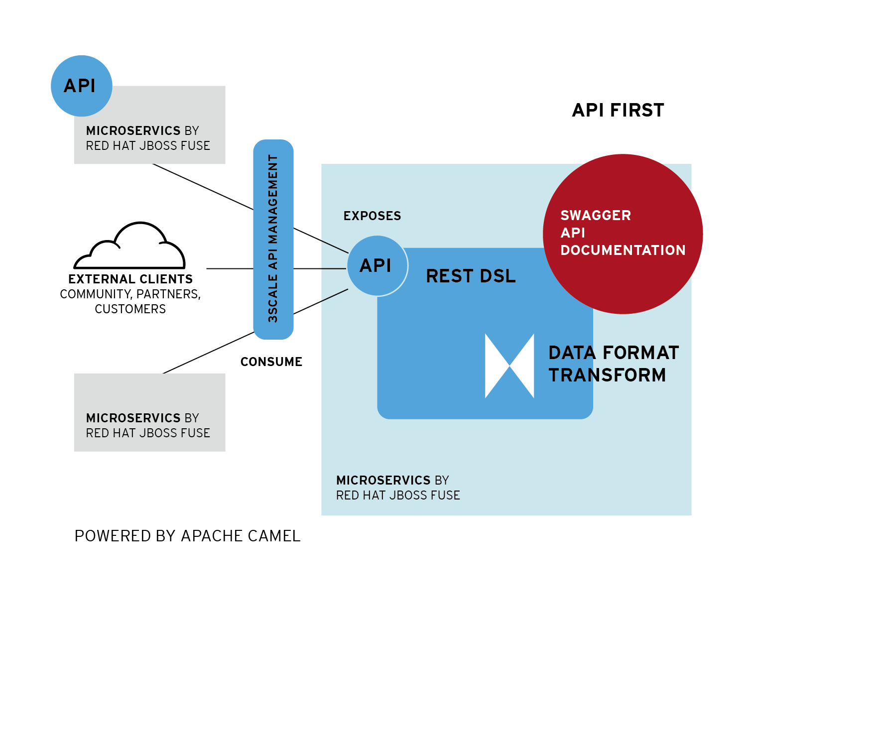 Fitur dari Red Hat JBOSS Fuse – Inovasi Informatika Indonesia (i3)