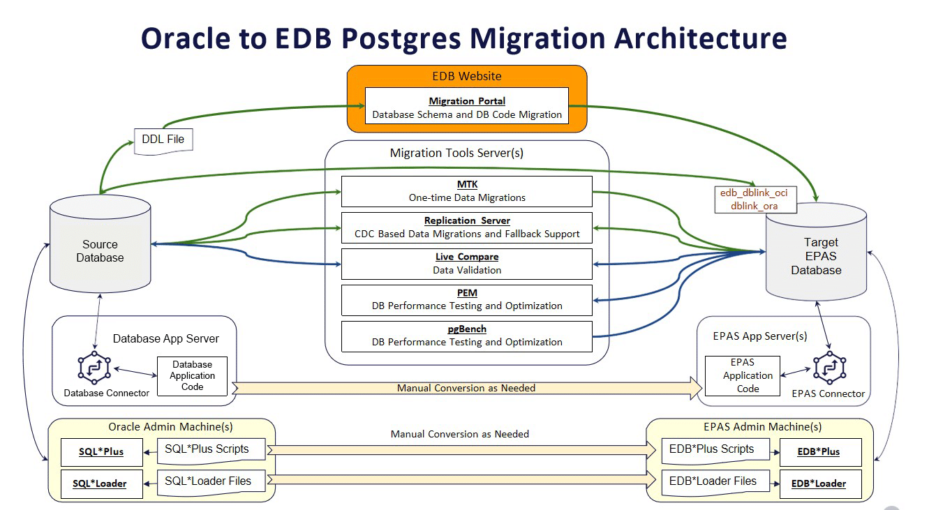 database migration ke enterprise DB