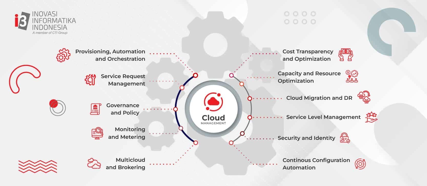 hybrid cloud management platform